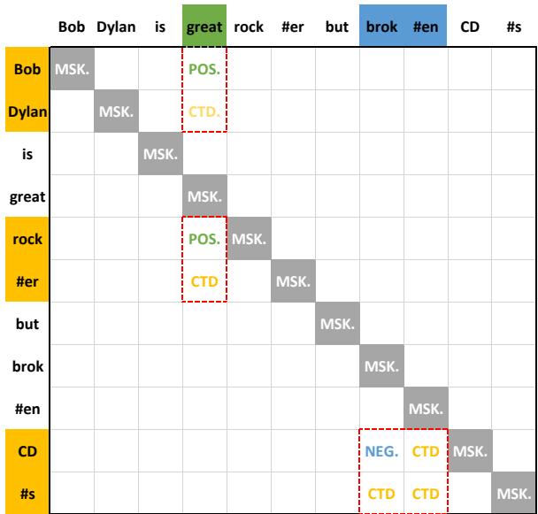 图 3: 网格标注方案采用了最少的标签类别，同时完全处理所有三元组情况，没有冲突、重叠或遗漏。
