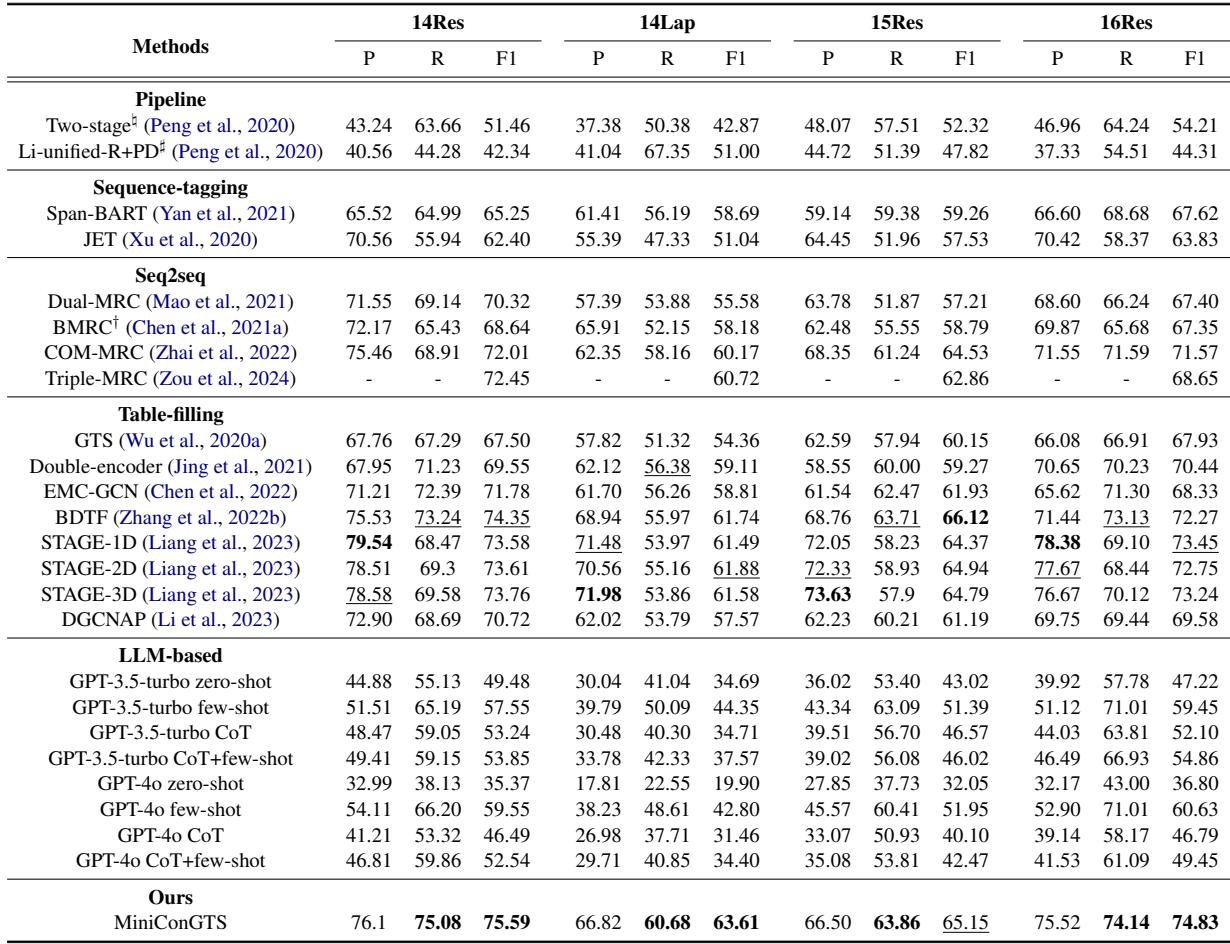 表 1: D2 上的实验结果。最好的结果以粗体显示，次好的结果加下划线。