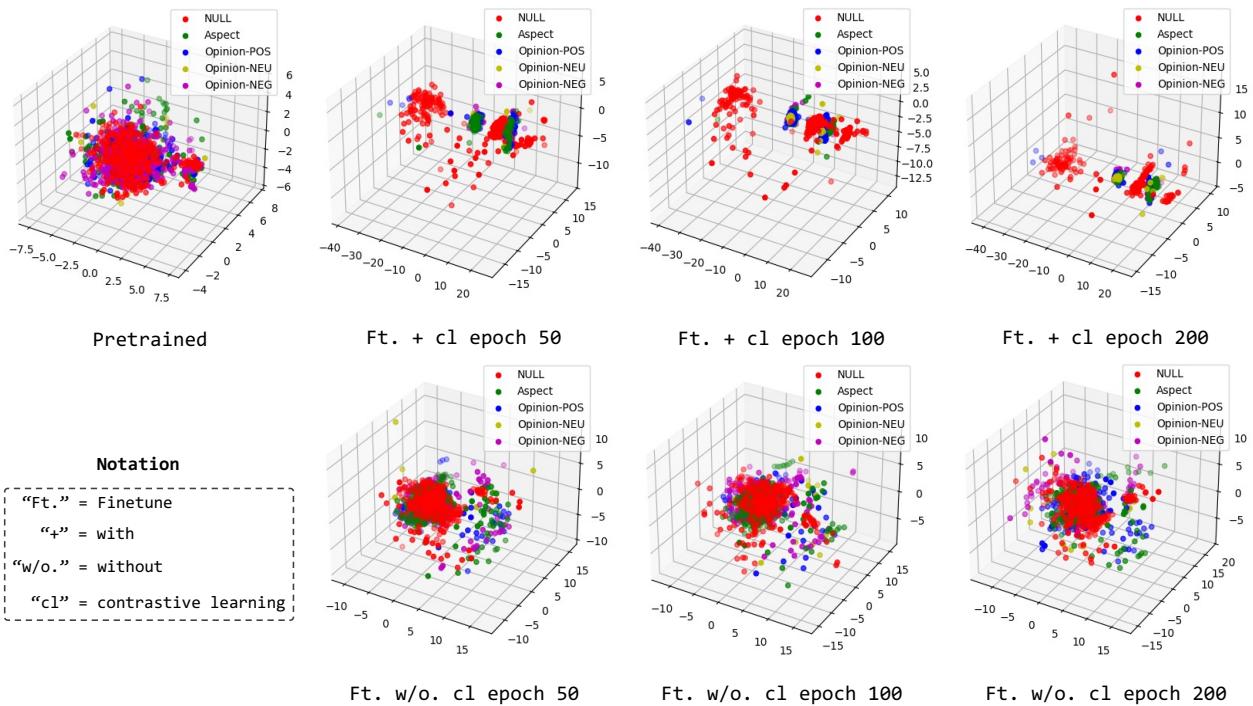 图 5: 基于 D1 14Res 数据集的隐藏词表示图。
