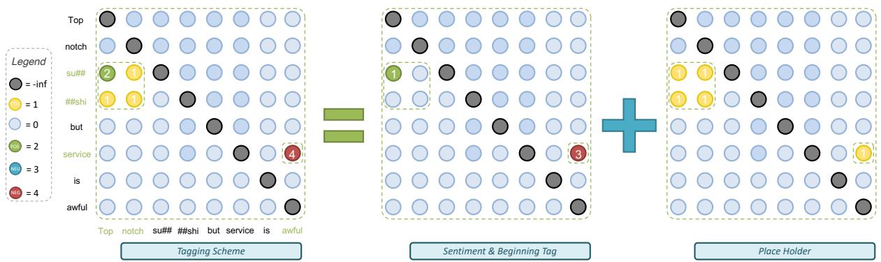 图 6: 标注方案分解为两个部分: 1) 带有情感标签的开始标记矩阵；2) 用 &ldquo;1&rdquo; 表示三元组区域、用 &ldquo;0&rdquo; 表示默认区域的占位矩阵。