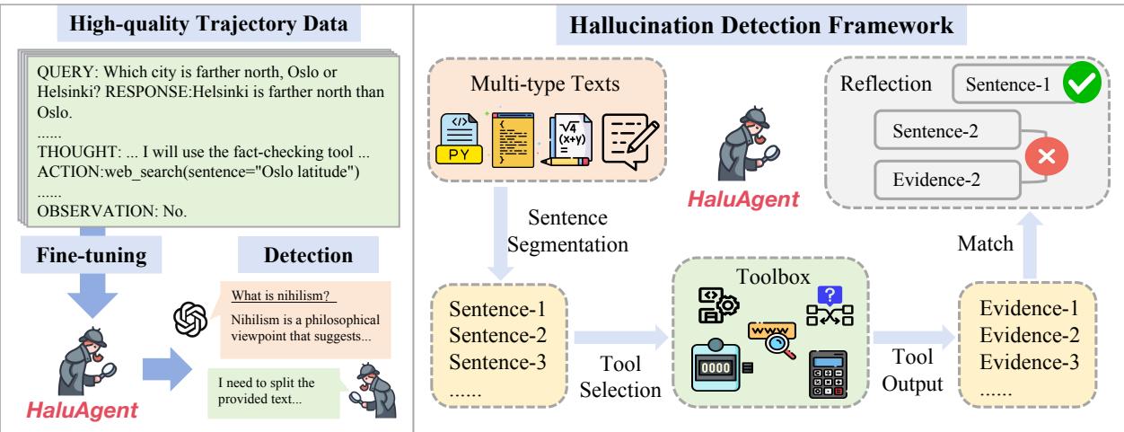 Figure 1: The overview of our proposed HaluAgent. The left part shows the process of fine-tuning open-source models and detecting hallucinations.The right part illustrates the hallucination detection pipeline of HaluAgent.