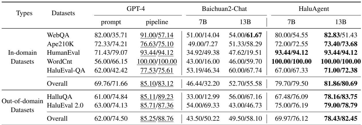 Table 3:Evaluation results at Accuracy and Fl score on in-domain and out-of-domain datasets.Bold denotes the best methods among open-source models; underline denotes the best methods among closed-source models.