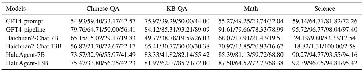 Table 4: Evaluation results of sentence-level detection on the four subsets of FacTool.