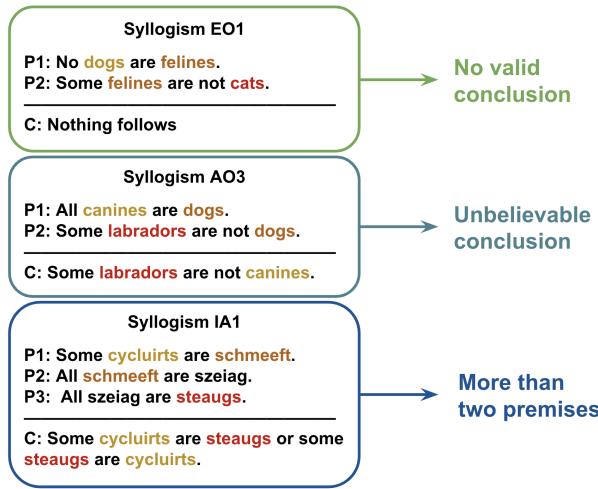 图 1 展示了三个三段论: 一个无效推理，一个有效但不可信，还有一个使用了生造词。这突显了 LLM 面临的核心困难: 无效推理、内容效应和多步推理。