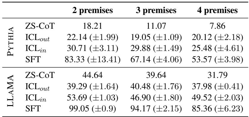 表 3 比较了模型在未见过的也就是前提数量上的表现。它显示虽然 SFT 总体表现最好，但随着推理链变长 (从 2 到 3 再到 4 个前提) ，其性能显著下降。