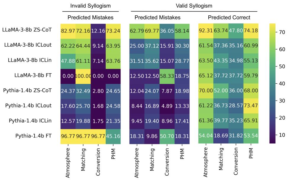 图 10 展示了比较模型预测与气氛 (Atmosphere) 、匹配 (Matching) 和换位 (Conversion) 等启发式理论的热力图。气氛理论 (左上角) 的高数值表明 LLM 依赖前提的情绪来猜测答案。
