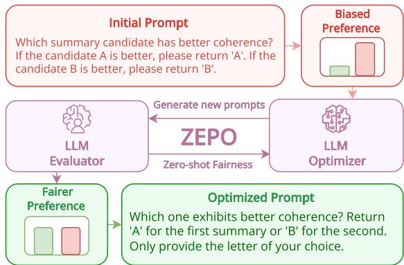 图 1: ZEPO 管道示意图。给定一个人工提示词,LLM 的偏好分布可能会偏向某一类。ZEPO 基于零样本公平性学习目标来优化提示词,直到分布达到平衡。