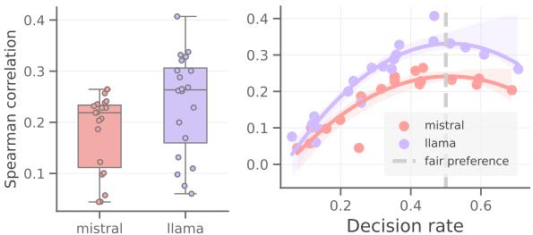 图 2: LLM 评估器对指令表现出强烈的敏感性,且更公平的偏好能带来更符合人类直觉的 LLM 评判。关于偏好公平性的敏感性和评估性能研究。