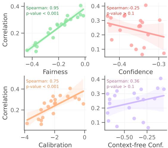 图 3: 公平性与 LLM 评估性能的相关性最强。零样本学习目标与 LLM 评估性能的相关性研究。X 轴的增长表示更好/更强的公平性、置信度 (conf.) 和校准度。