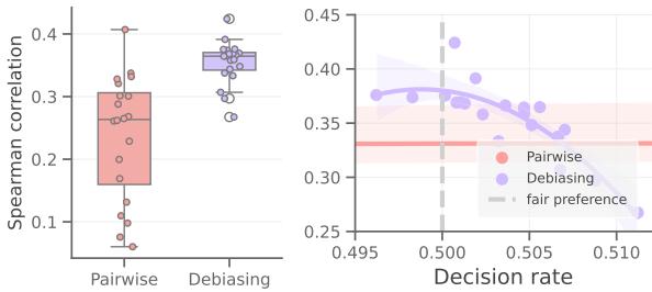 图 4: ZEPO 与去偏方法是正交的,并能进一步改善 LLM 的评判。应用排列去偏前后,Llama-3 8B 在 SummEval 的 COH 维度上的敏感性和评估性能研究。