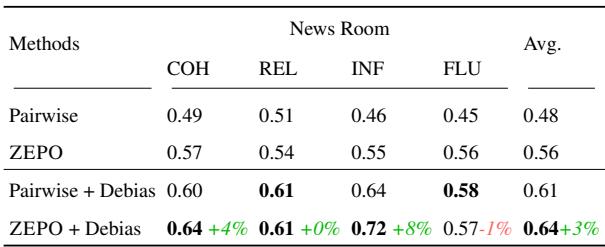 表 2: Llama-3 8B 在 News Room 上的斯皮尔曼相关系数,展示应用排列去偏前后的情况。我们在绿色/红色中高亮显示了去偏后 ZEPO 相较于“Pairwise”的提升/下降百分比。