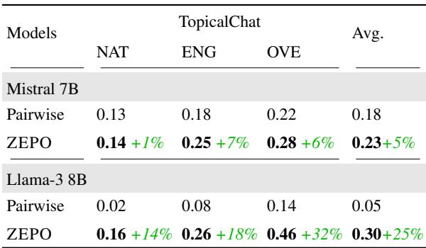 表 3: Mistral 和 Llama-3 在 TopicalChat 上的斯皮尔曼相关系数。我们根据自然度 (NAT) 、参与度 (ENG) 和整体质量 (OVE) 进行评估。我们在绿色/红色中高亮显示了 ZEPO 相较于“Pairwise”的提升/下降百分比。