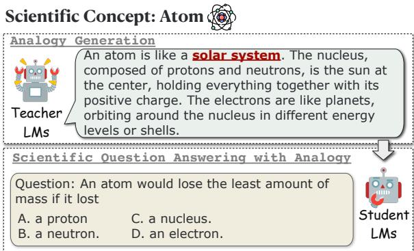 图 1: SCUA 任务示例。给定一个科学概念 (即原子) ,我们要么要求教师 LM 生成一个类比来解释该概念,然后让学生 LM 回答围绕该概念的相关科学问题,分为有和没有生成类比辅助两种情况。