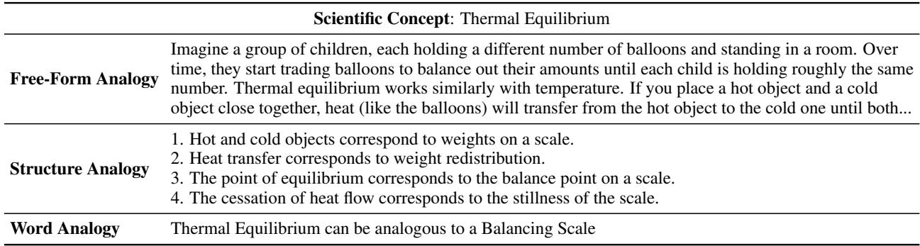 表 1: 科学概念的三种类比示例。
