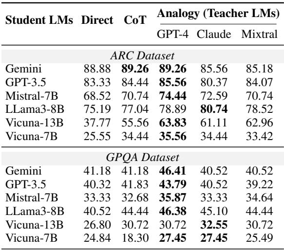 表 2: 不同策略下不同学生 LM 的准确率 (%) 。教师 LM (即 GPT-4、Claude-v3-Sonnet (Claude) 和 Mixtral-8x7B (Mixtral)) 生成的类比均为自由形式类比。
