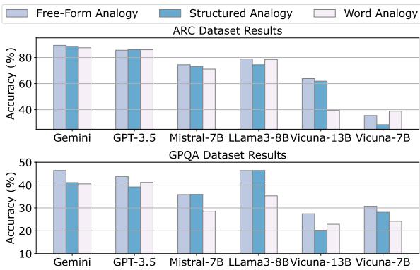 图 2: 不同学生 LM 在 GPT-4 生成的不同类型类比下的表现。