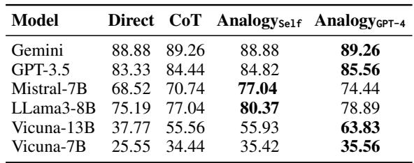 表 4: 自生成类比 (Analogy_Self) 与 GPT-4 生成类比 (Analogy_GPT-4) 对学生 LM 在 ARC 数据集上表现的对比。