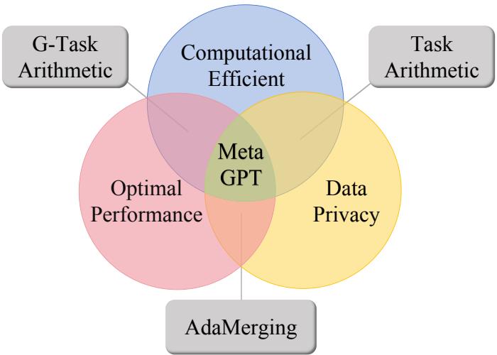 图 1: 现有的方法面临着性能、数据隐私和计算成本的三难困境，这阻碍了其在 LLM 上的应用。我们的 MetaGPT 可以在精心近似下解决这些问题，从而扩展到 GPT3 规模的 LLM。