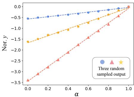 图 3: NTK 线性化的验证。我们随机采样了 Llama- \\({ \\cdot 2 \\cdot 7 \\mathrm { b } }\\) -chat-hf 在不同 \\(\\alpha\\) 下的输出。我们可以看到，采样输出如预期的那样与 \\(\\alpha\\) 呈线性关系。