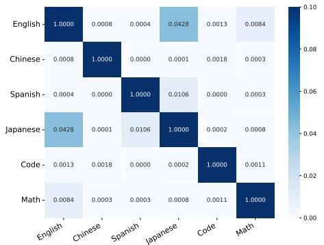 图 4: 正交性验证。我们计算了六个不同任务向量之间的余弦相似度，发现它们的余弦相似度接近于 0。