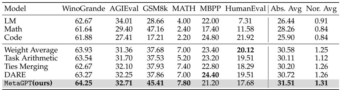 表 1: 合并不同 LLaMA-2-7B 微调模型在不同数据集上的性能比较。