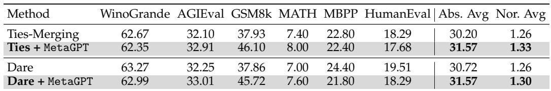 表 4: MetaGPT 可以与 DARE 和 Ties-Merging 集成，从而带来进一步的改进。