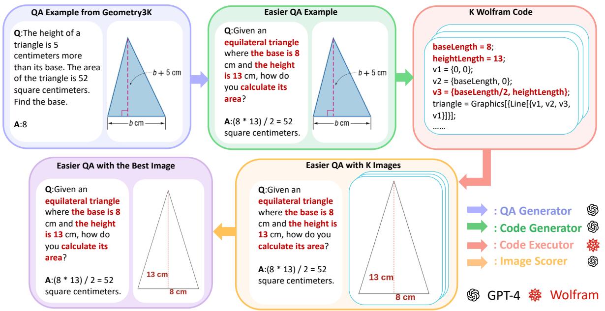 Pipeline of our geometric data generation.