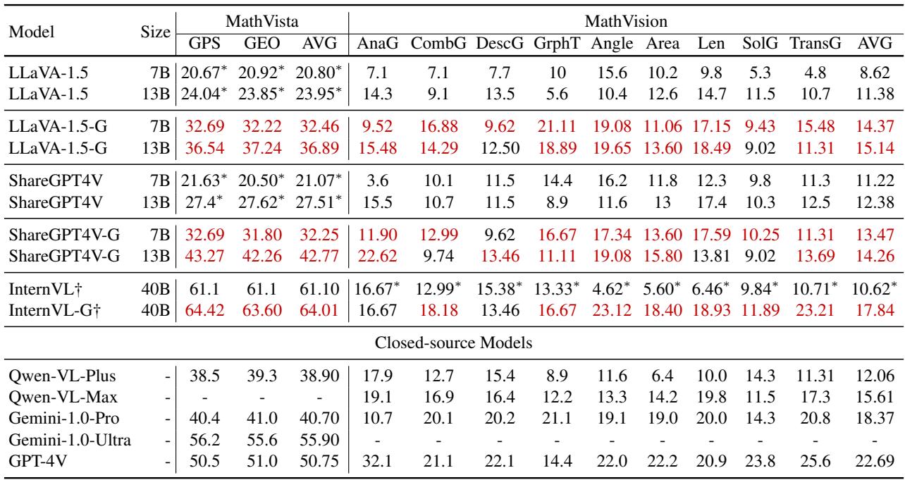 Overall results of different models on the MathVista and MathVision.