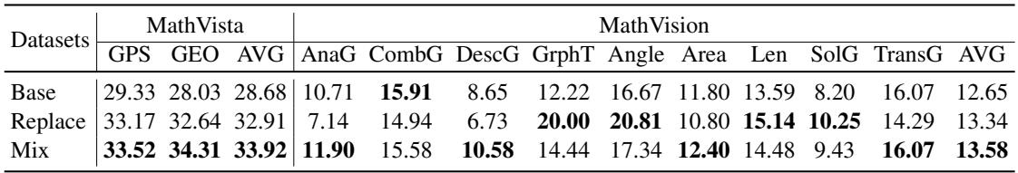 Comparison of the effects with and without using the generated datasets.