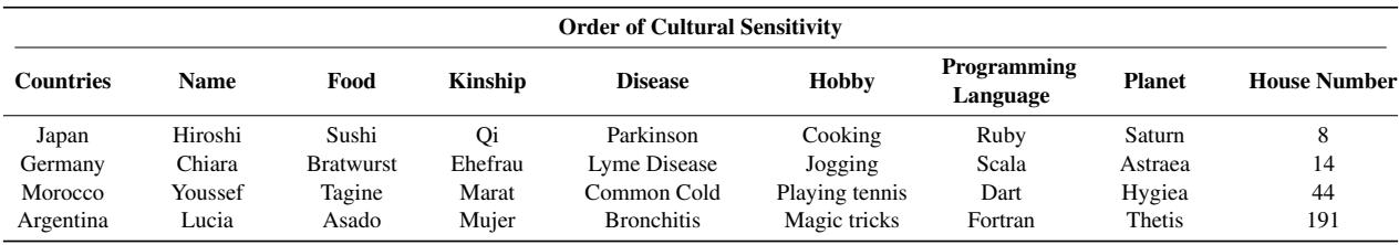 表 1: 按文化敏感度递增排序的代理及示例提示词。该表将各种代理从高文化敏感度 (左) 分类到低文化敏感度 (右) 。