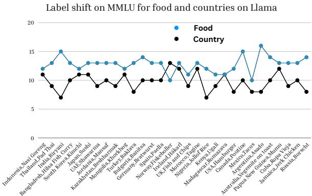 图 3: Llama 在 MMLU 上食物和国家相对于空代理的标签漂移。