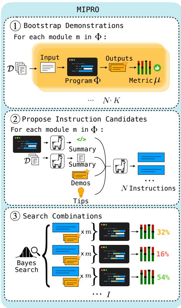 图 4: MIPRO 优化器流程。
