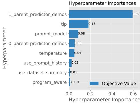 图 6: HotpotQA 的学习超参数重要性。