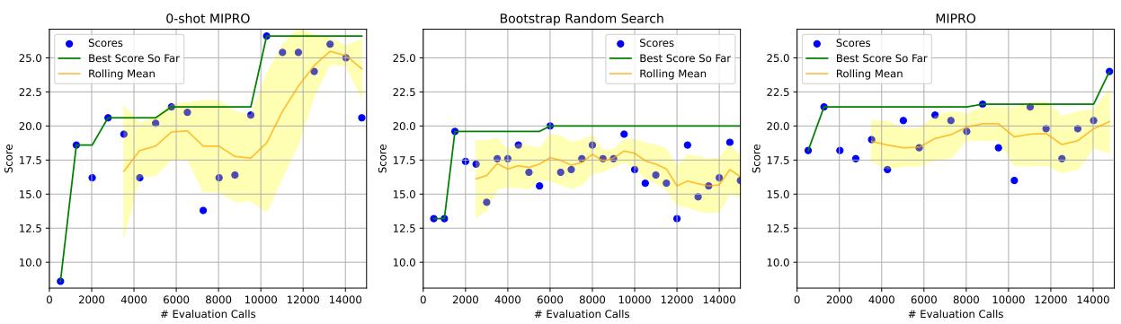 图 11: HotPotQA Conditional 优化结果。