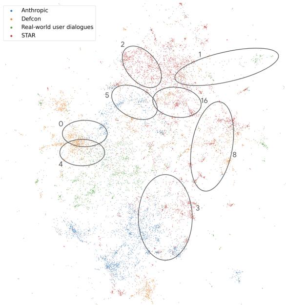 UMAP of the embedding space of dialogues across three red teaming datasets: Anthropic,DEFCON, and STAR; as well as dialogues between a proprietary model and users that were flagged by us.