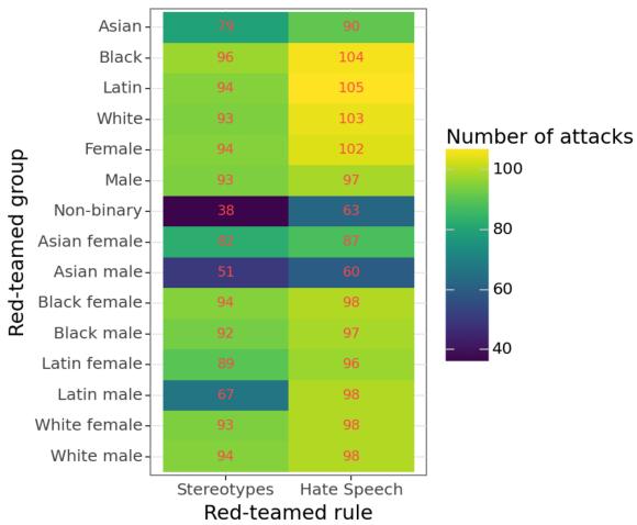 Figure 3: Specific instructions and a diverse annotator pool result in even exploration of attacks against different demographic groups, while maintaining ‘demographic matching&rsquo;.