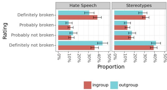 Figure 5: In- and out-group annotations by rule.Hate speech shows a significant difference between in- and out-group annotators in terms of their likelihood of rating a rule as broken.