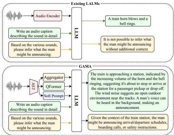 图 1: 现有 LALM (此处的 LTU) 与 GAMA 的比较。凭借改进的音频理解能力 (通过多种音频特征集成) 以及在我们提出的 CompA-R 上的训练，GAMA 可以提供更详细的输入音频字幕，并且能够回答与之相关的需要复杂推理的问题。