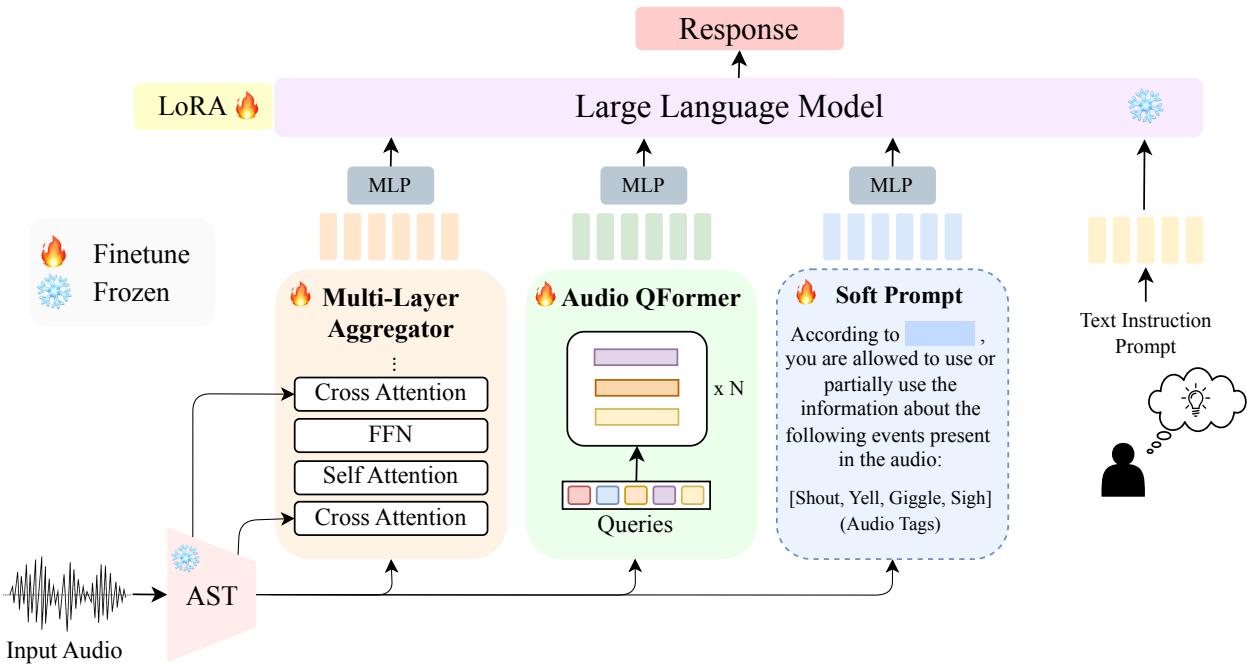 图 2: GAMA 图解。GAMA 架构涉及整合各种音频特征与纯文本 (预训练) LLM。音频特征作为前缀添加到文本指令 (由用户提供) 中，LLM 使用文本输出进行响应。我们向 GAMA 输入 3 种不同类型的音频特征: 1. 多层聚合器&mldr; 2. 预训练的音频 Q-Former&mldr; 3. 微调后，我们在提出的 CompA-R 上对该模型进行指令微调&mldr;