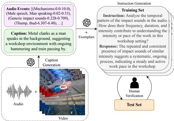 图 3: 合成 CompA-R 的管道。对于 AudioSet-strong 数据集中的音频，我们首先使用音频及其对应的视频生成字幕&mldr; 然后将此字幕与每个事件的基本真值时间片一起输入 GPT-4&mldr; 以生成指令-响应对&mldr;