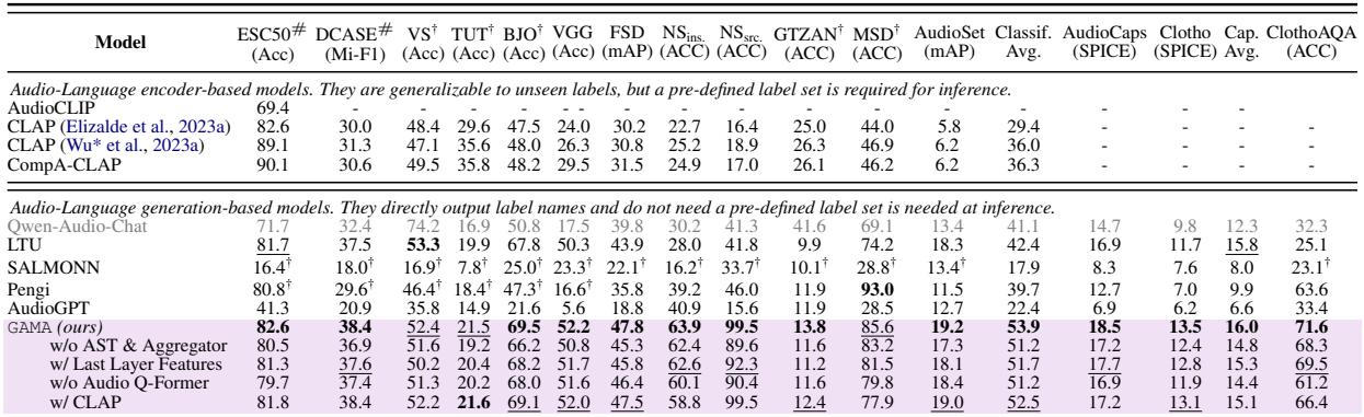 表 1: GAMA 与基线模型在封闭式通用音频和音乐理解基准上的评估数据集比较。在大多数设置下，GAMA 优于大多数 ALM。