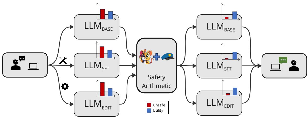 Figure 1: LLMs are primarily leveraged in three ways: use as is (BASE), fine-tune (SFT), and edit with new knowledge (EDIT). All of these uses are often prone to jailbreaks. We propose SAFETY ARITHMETIC, a framework that safety aligns LLMs in these three primary settings.