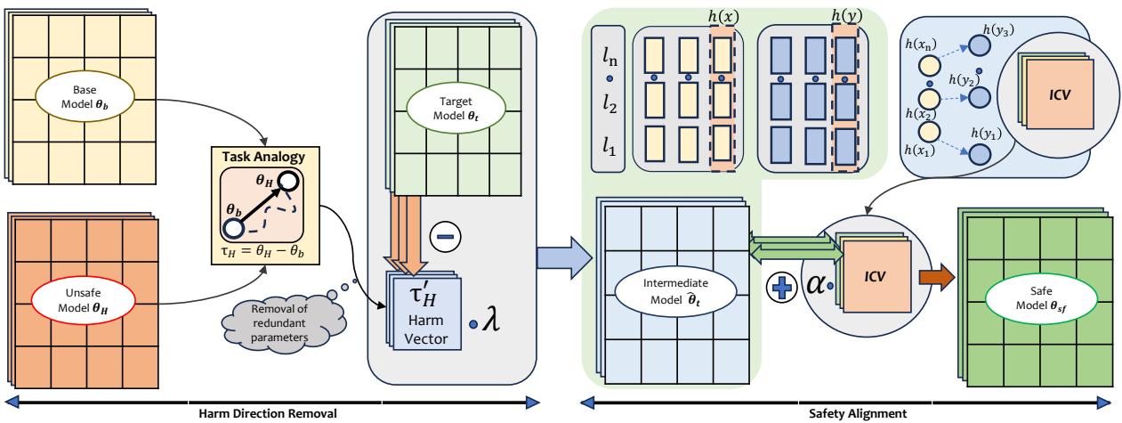 Figure 2: Overview of the SAFETY ARITHMETIC framework, showcasing the two-step process of Harm Direction Removal and Safety Alignment.