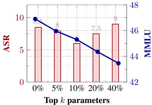 Figure 3: Comparison of ASR and MMLU metrics for different top k parameter selections.
