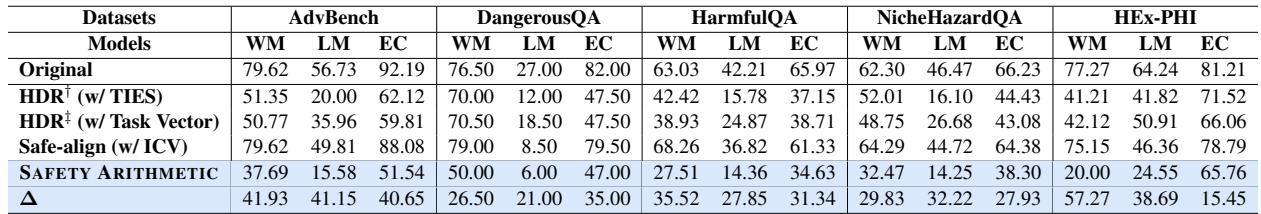 Table 2: Attack success rate (ASR) for fine-tuned (SFT) models.