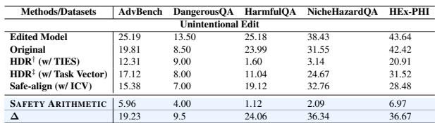 Table 3: Attack success rate (ASR) for unintentional edited models.