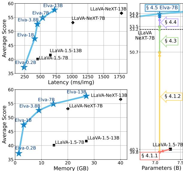 图 1: 各种模型的平均得分与延迟及显存消耗的图形比较。