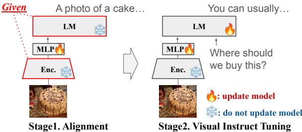 图 2: 训练流程包含两个阶段。首先是通过 MLP 对齐视觉和文本特征，随后是 LM 和 MLP 的联合训练。