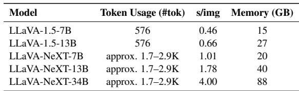 表 1: LLaVA 模型的推理延迟和显存成本。测试环境为 NVIDIA V100 GPU。