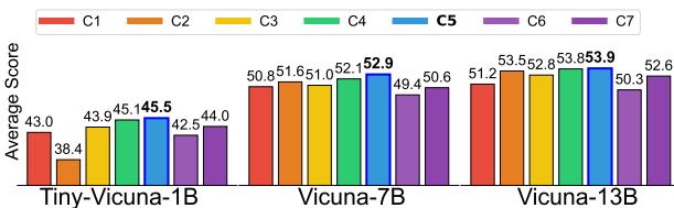 图 3: 不同视觉编码器配置在 1B、7B 和 13B 规模下的性能。显示了各配置 (C1 至 C7) 在 8 个基准测试中的平均得分。